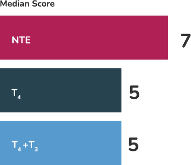 median score chart